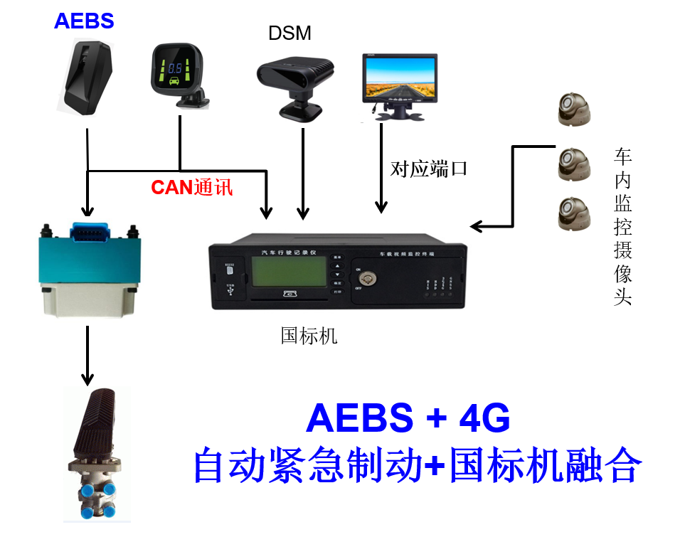 AEBS+單北斗4G視頻國標機